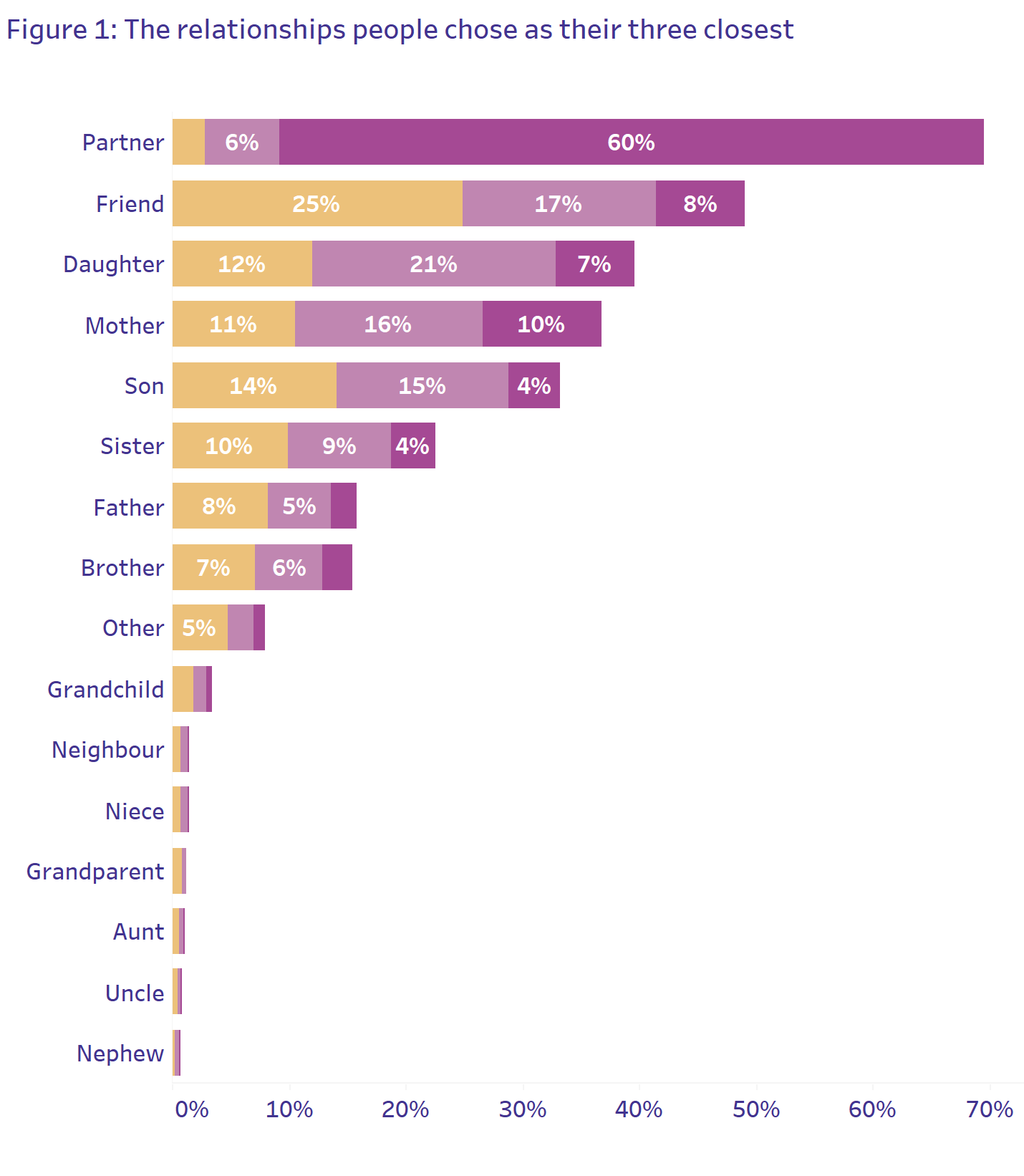 Graphic of people’s relationship satisfaction or dissatisfaction. Those who agreed with the positive words about their relationship had higher subjective wellbeing, while those who disagreed had lower subjective wellbeing. 