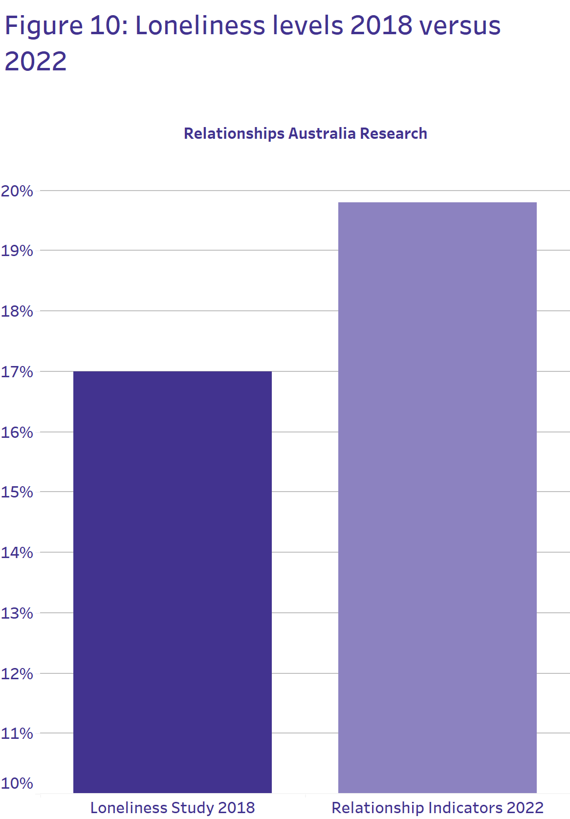 Graphic of people’s relationship satisfaction or dissatisfaction. Those who agreed with the positive words about their relationship had higher subjective wellbeing, while those who disagreed had lower subjective wellbeing. 