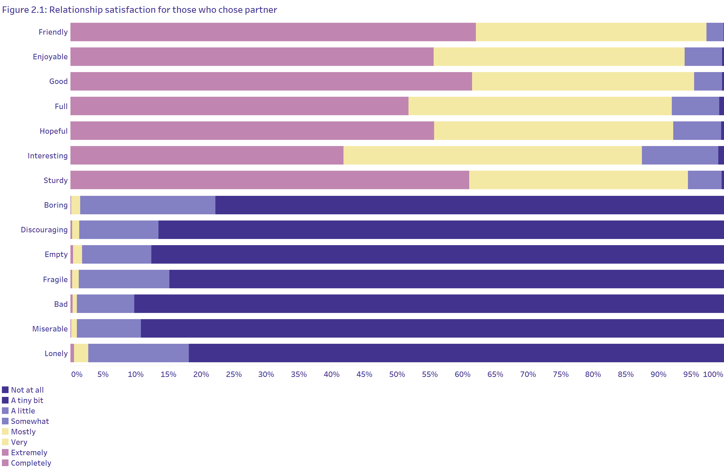 Graphic of people’s relationship satisfaction or dissatisfaction. Those who agreed with the positive words about their relationship had higher subjective wellbeing, while those who disagreed had lower subjective wellbeing. 