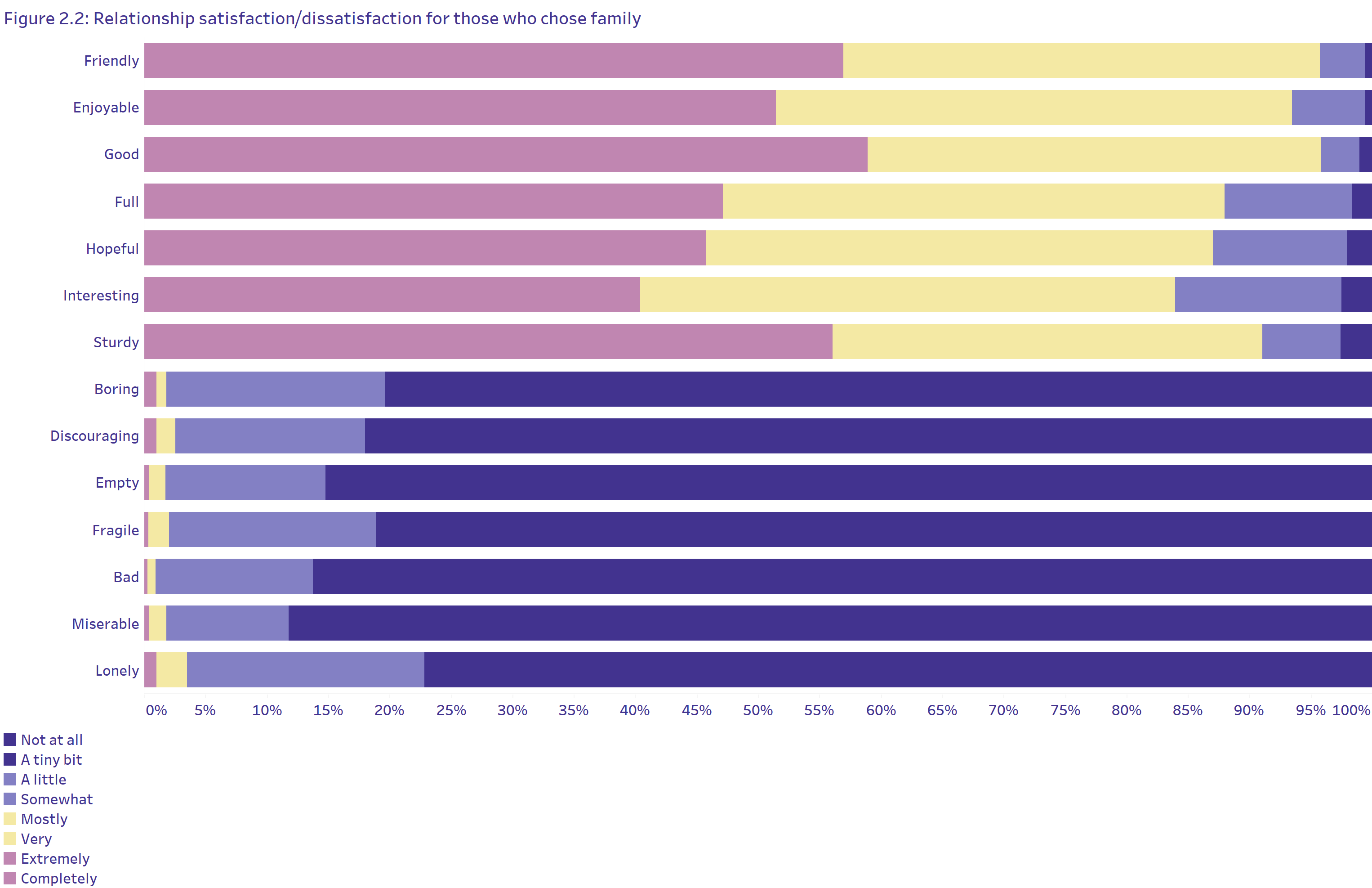 Graphic of people’s relationship satisfaction or dissatisfaction. Those who agreed with the positive words about their relationship had higher subjective wellbeing, while those who disagreed had lower subjective wellbeing. 