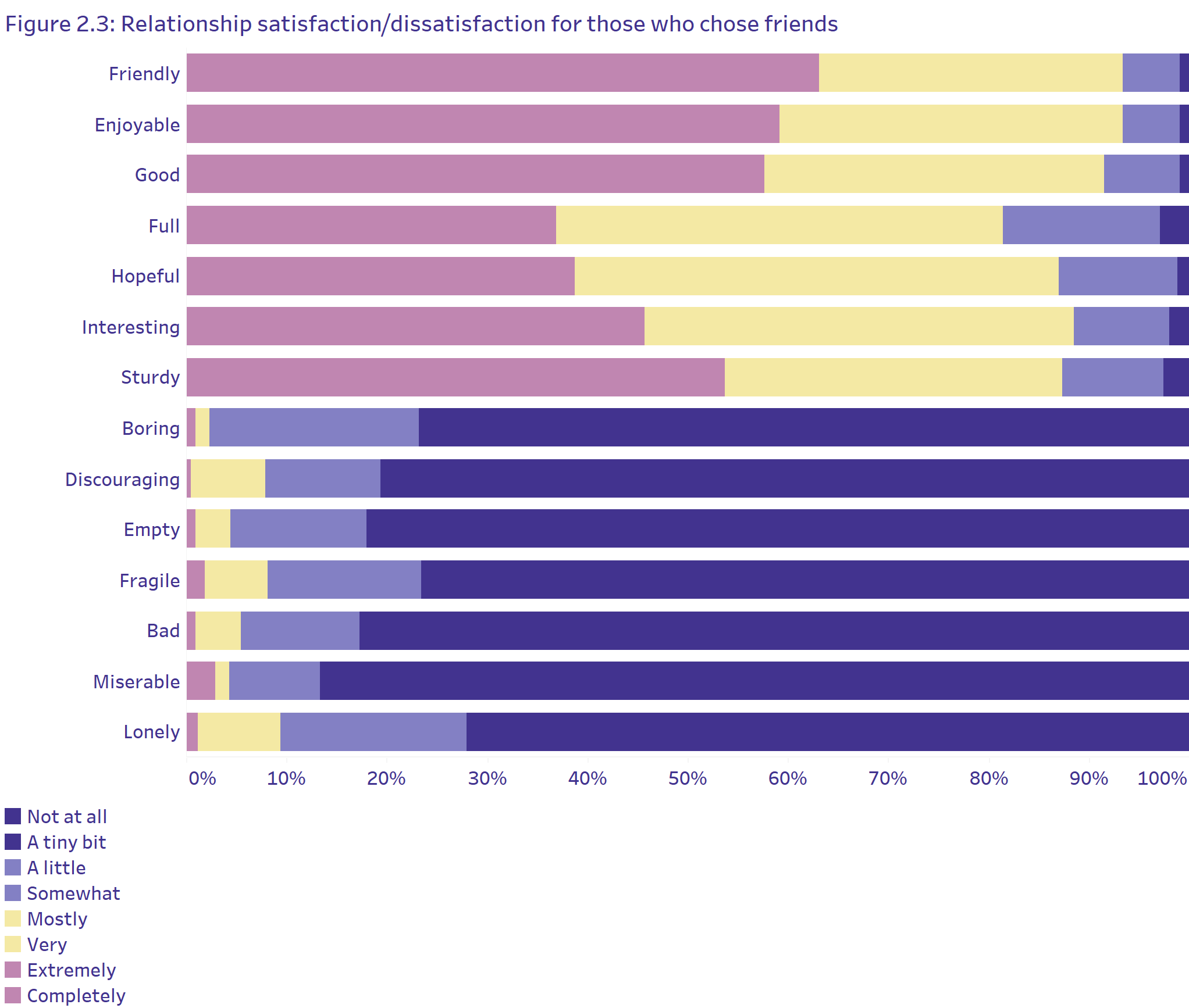 Graphic of people’s relationship satisfaction or dissatisfaction. Those who agreed with the positive words about their relationship had higher subjective wellbeing, while those who disagreed had lower subjective wellbeing. 