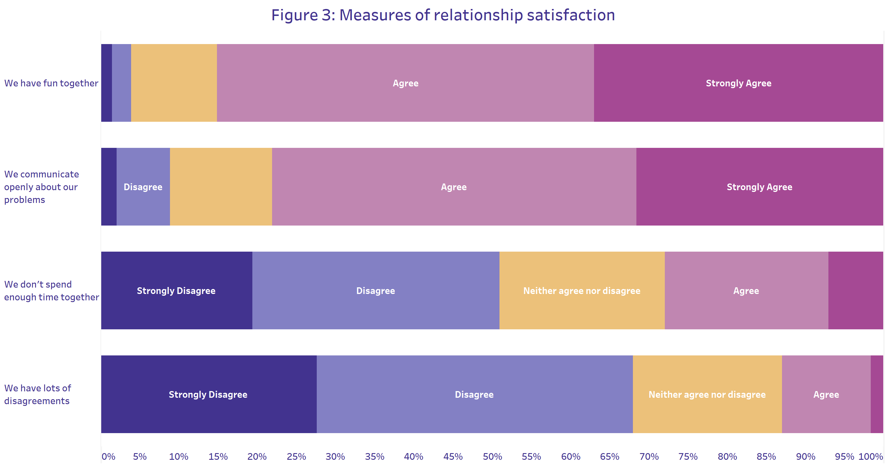 Graphic of people’s relationship satisfaction or dissatisfaction. Those who agreed with the positive words about their relationship had higher subjective wellbeing, while those who disagreed had lower subjective wellbeing. 