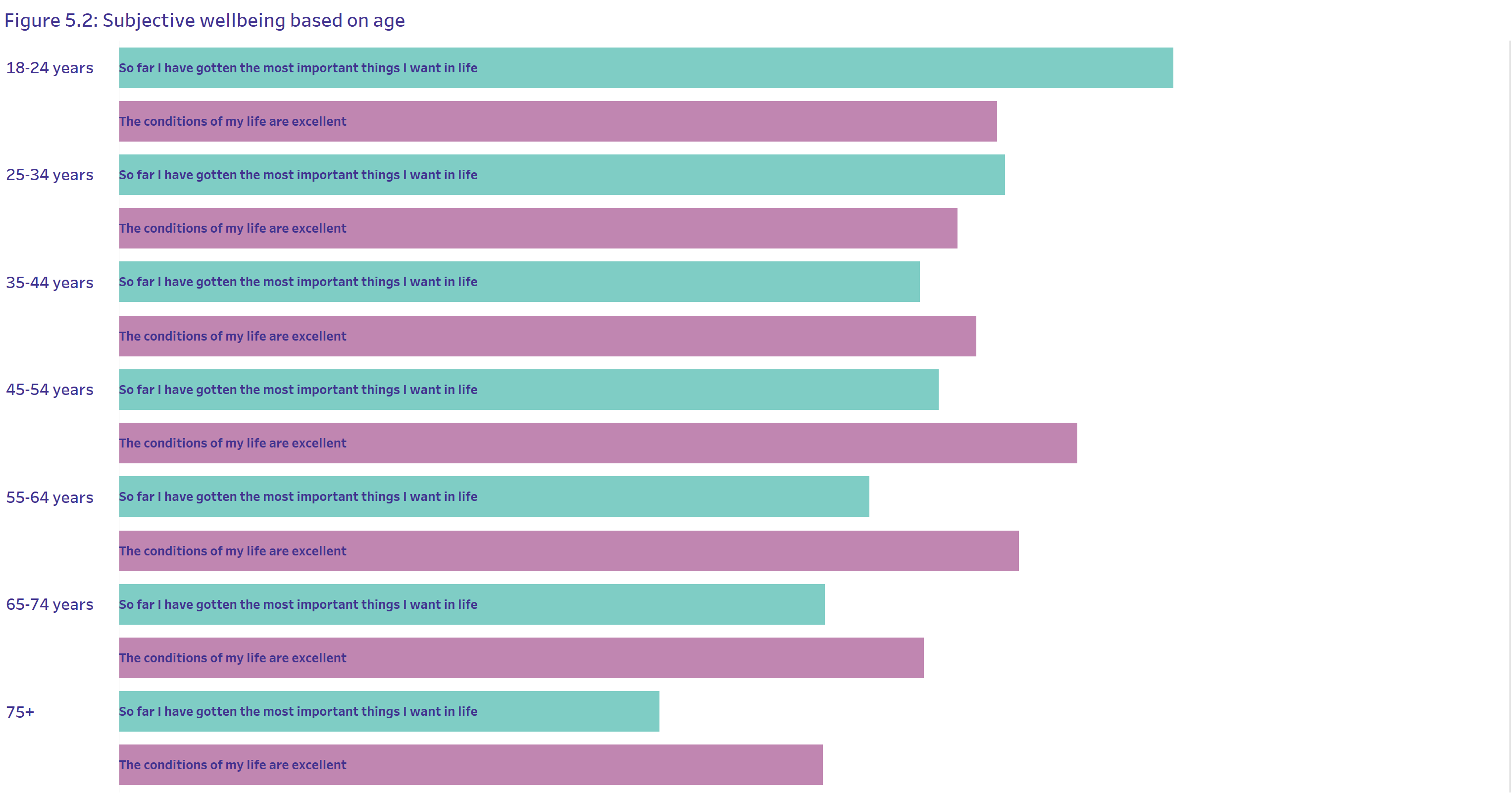 Graphic of people’s relationship satisfaction or dissatisfaction. Those who agreed with the positive words about their relationship had higher subjective wellbeing, while those who disagreed had lower subjective wellbeing. 