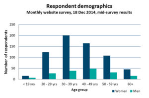 Graph1respondentdemographics | Relationships Australia