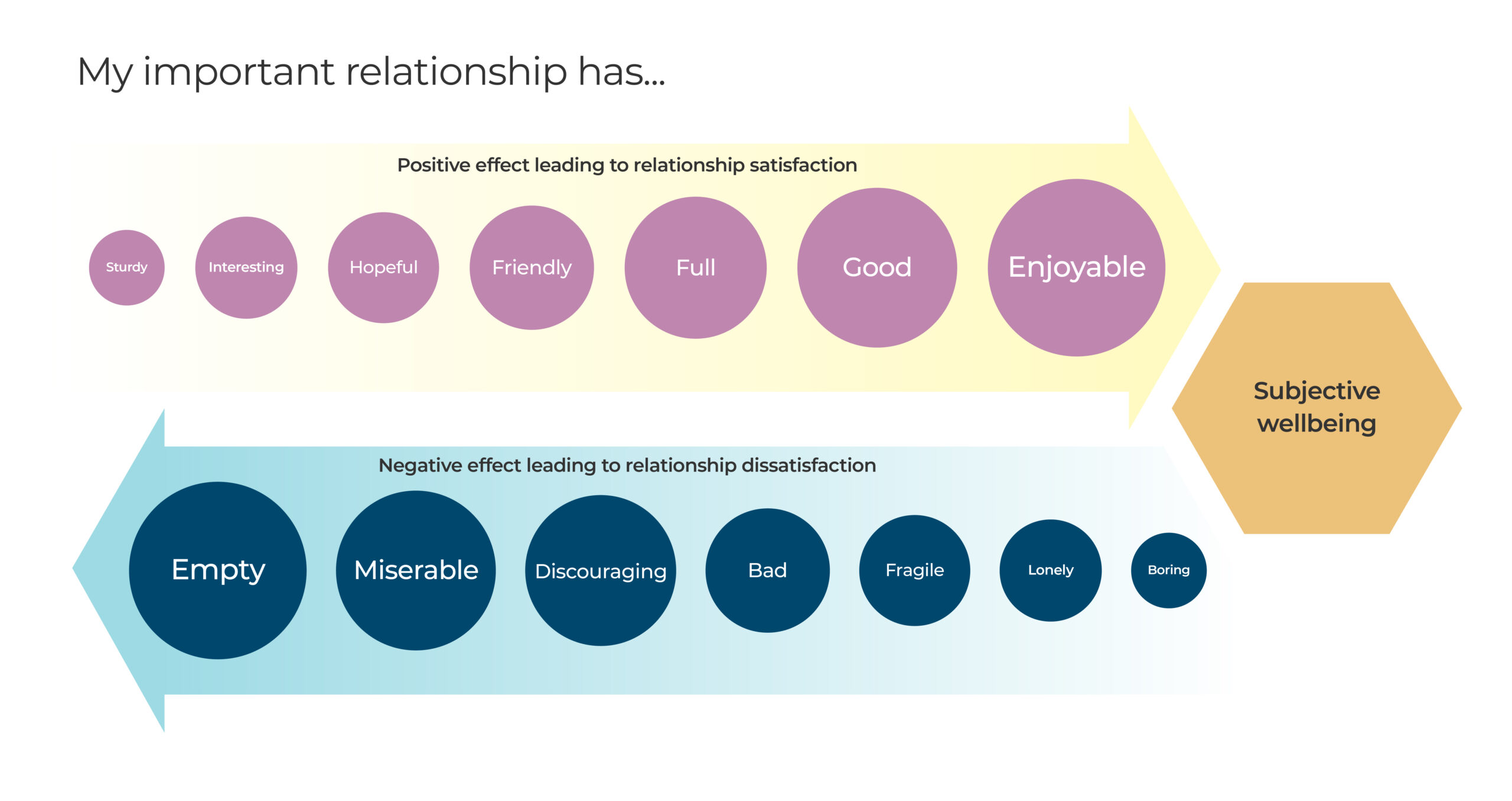 Graphic of people’s relationship satisfaction or dissatisfaction. Those who agreed with the positive words about their relationship had higher subjective wellbeing, while those who disagreed had lower subjective wellbeing. 